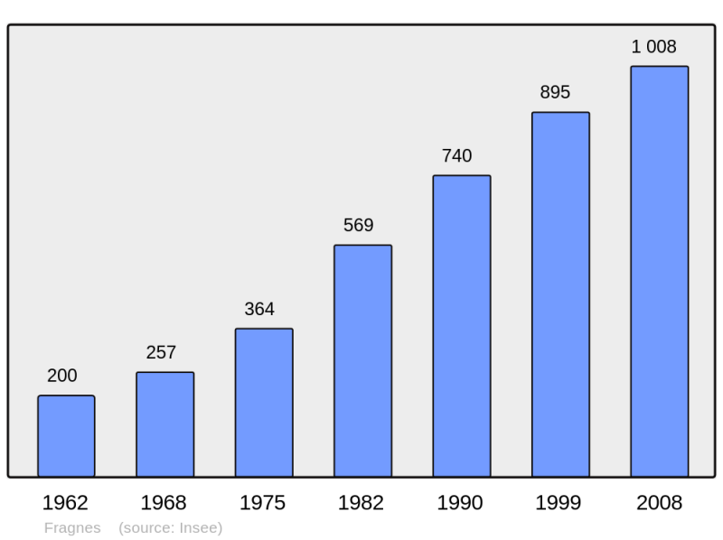 Soubor:Population - Municipality code 71204.png