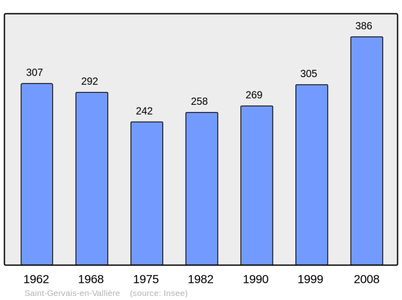 Soubor:Population - Municipality code 71423.png