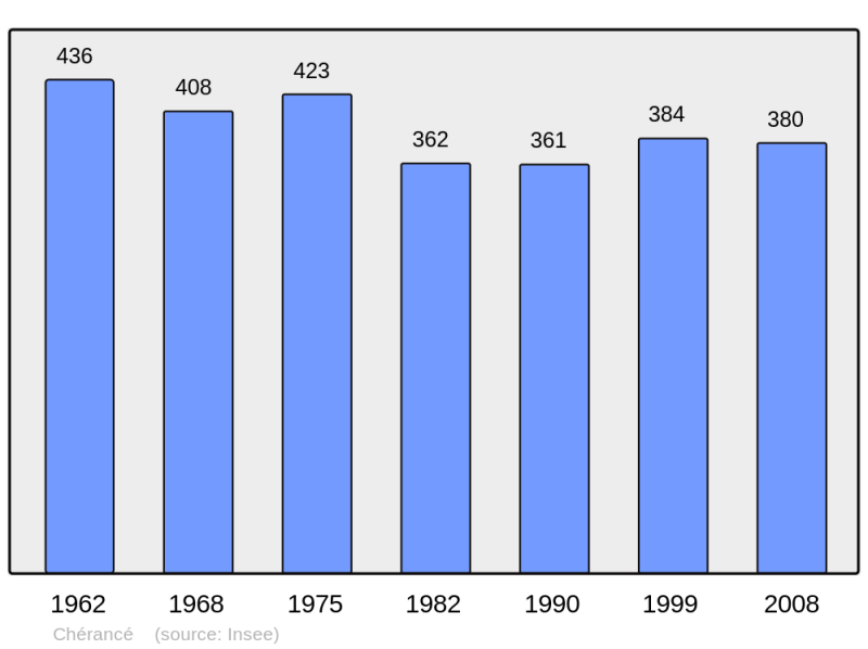 Soubor:Population - Municipality code 72078.png
