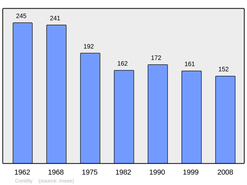 Soubor:Population - Municipality code 72091.png