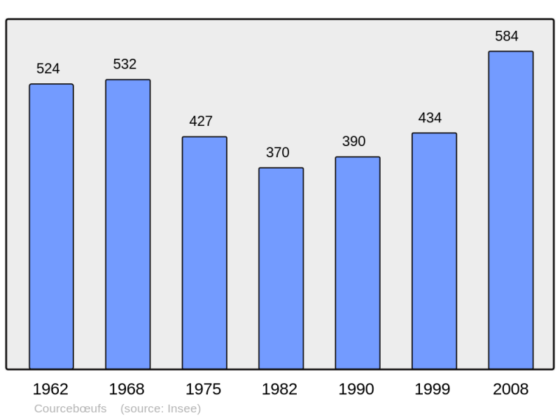 Soubor:Population - Municipality code 72099.png
