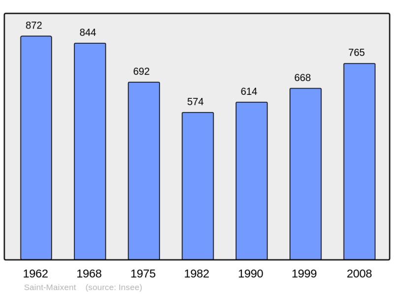 Soubor:Population - Municipality code 72296.png