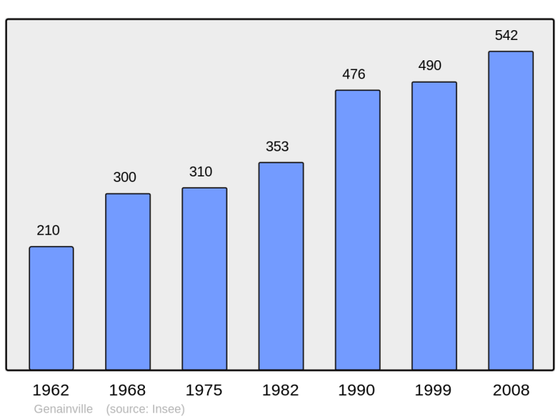 Soubor:Population - Municipality code 95270.png