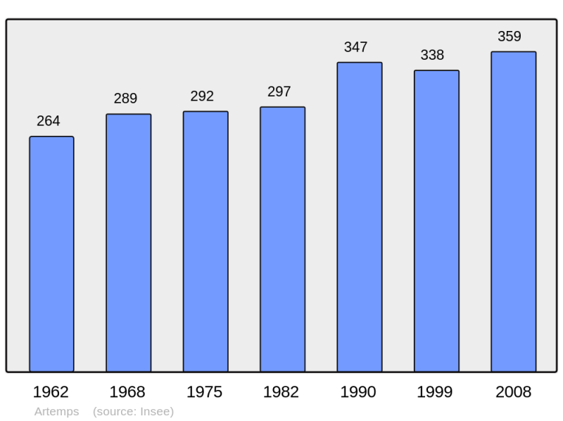 Soubor:Population - Municipality code 02025.png