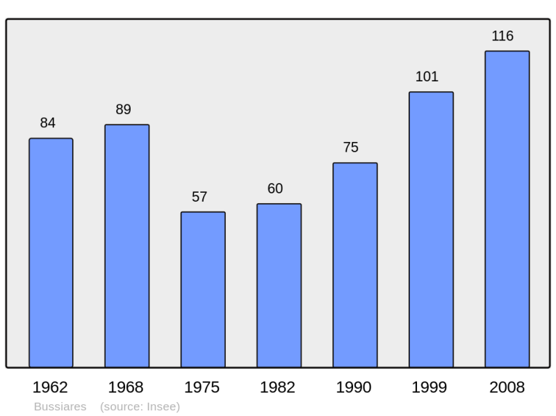 Soubor:Population - Municipality code 02137.png