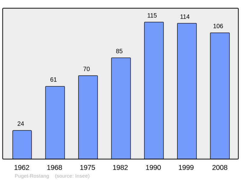 Soubor:Population - Municipality code 06098.png