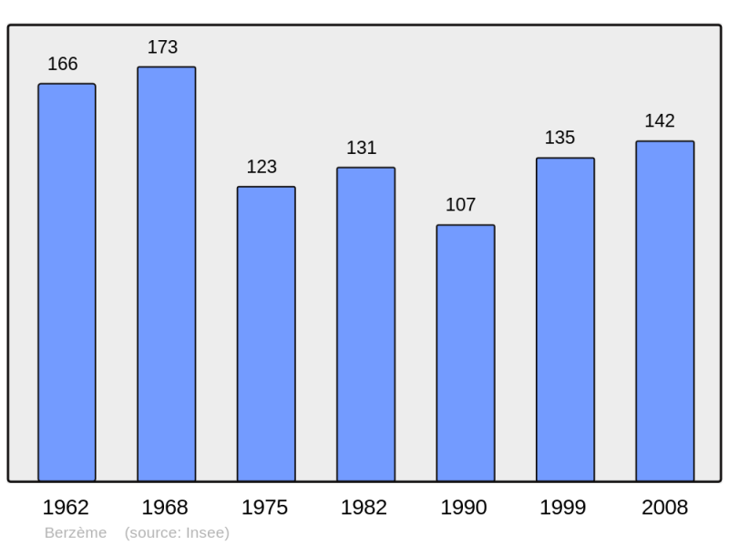 Soubor:Population - Municipality code 07032.png
