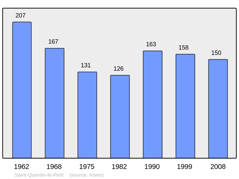 Soubor:Population - Municipality code 08396.png