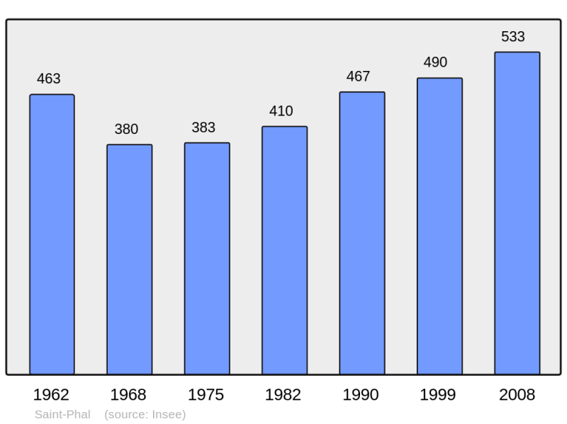 Soubor:Population - Municipality code 10359.png