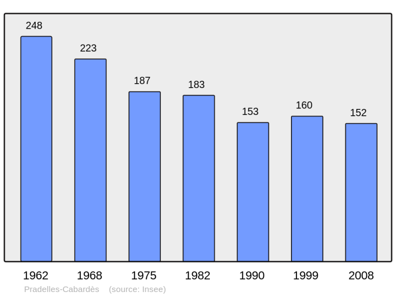 Soubor:Population - Municipality code 11297.png