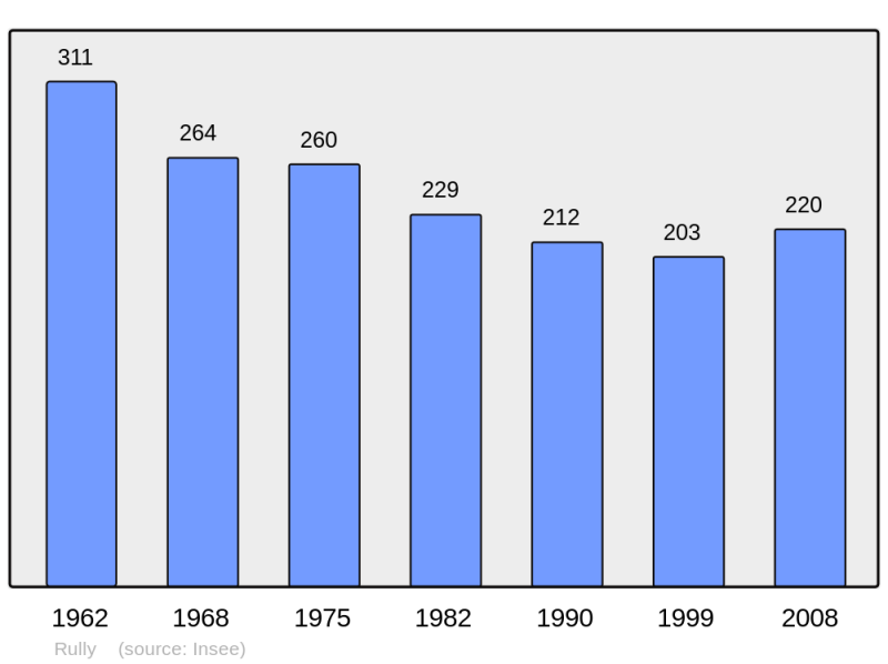 Soubor:Population - Municipality code 14549.png