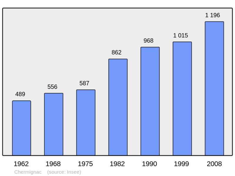Soubor:Population - Municipality code 17102.png