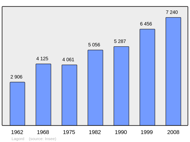 Soubor:Population - Municipality code 17200.png