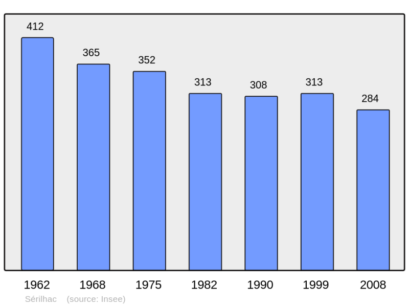 Soubor:Population - Municipality code 19257.png