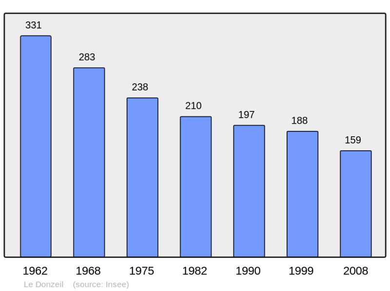 Soubor:Population - Municipality code 23074.png