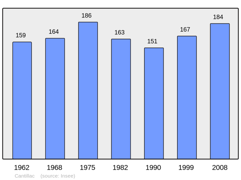 Soubor:Population - Municipality code 24079.png