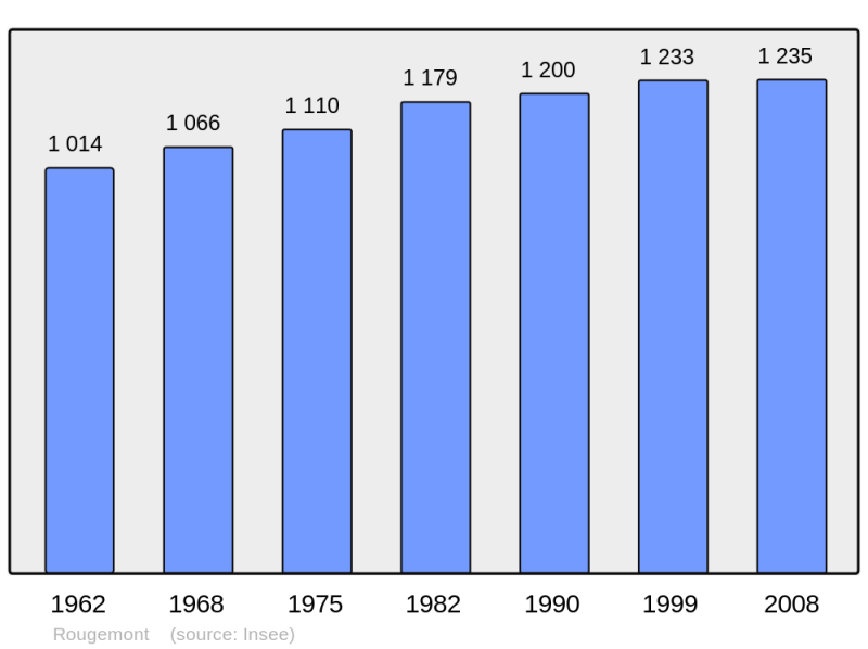 Soubor:Population - Municipality code 25505.png