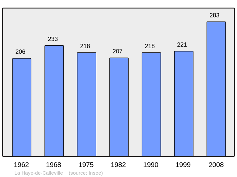 Soubor:Population - Municipality code 27318.png