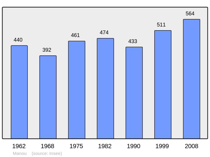 Soubor:Population - Municipality code 28232.png