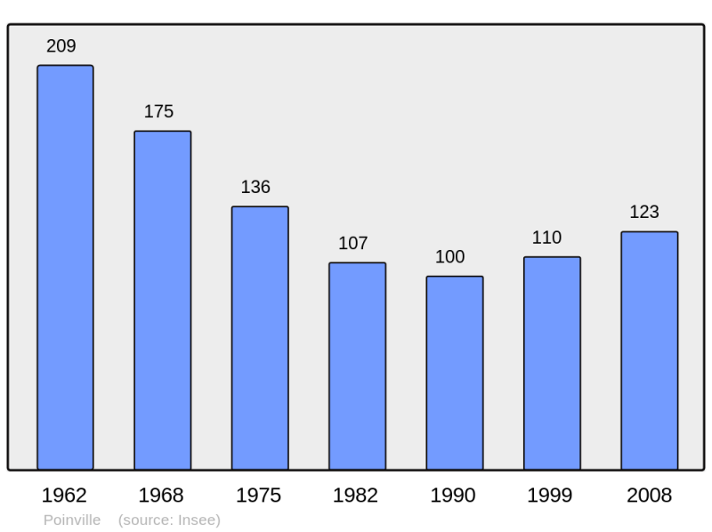 Soubor:Population - Municipality code 28300.png