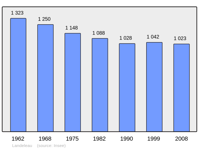 Soubor:Population - Municipality code 29102.png