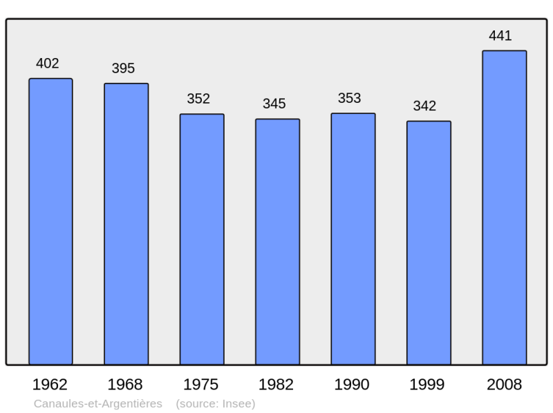 Soubor:Population - Municipality code 30065.png