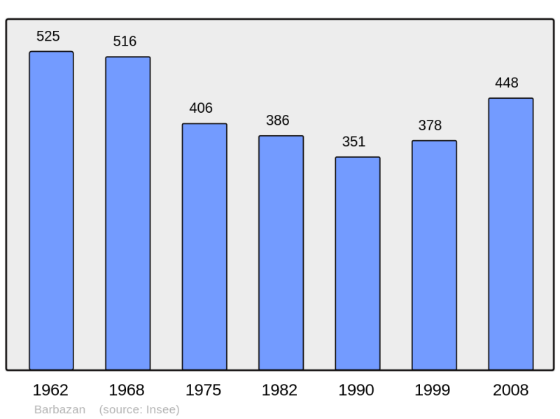 Soubor:Population - Municipality code 31045.png