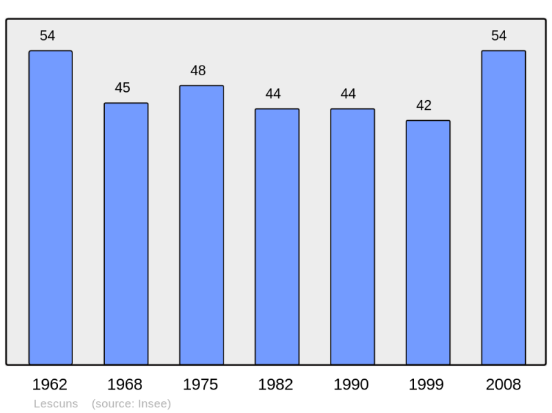 Soubor:Population - Municipality code 31292.png