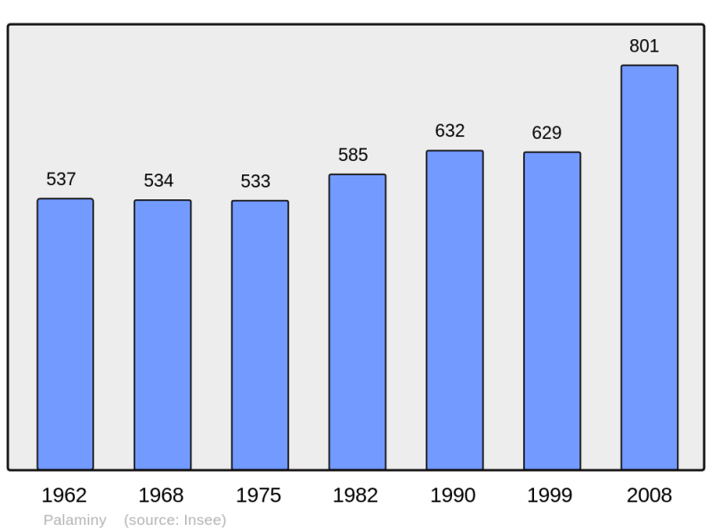 Soubor:Population - Municipality code 31406.png