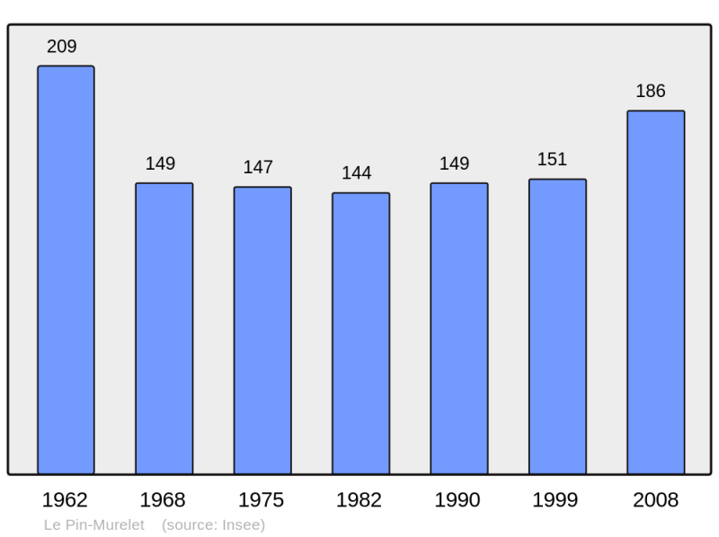 Soubor:Population - Municipality code 31419.png