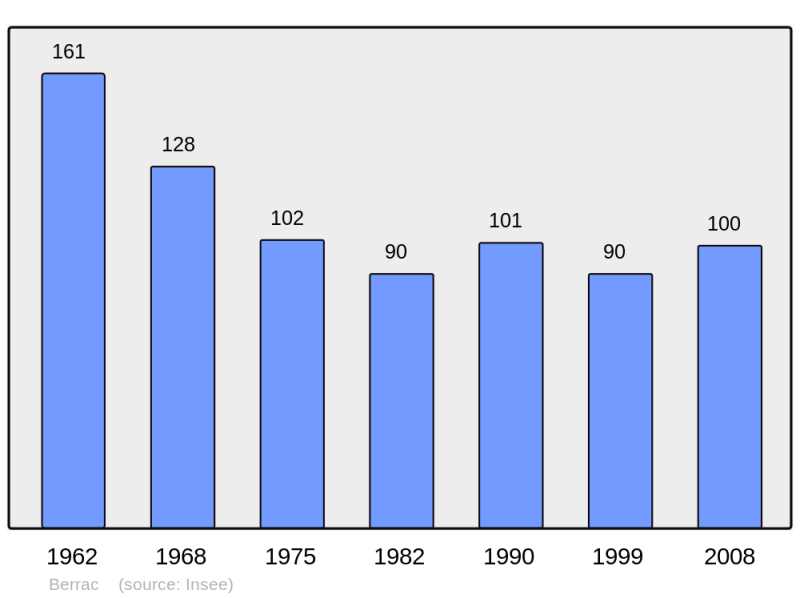 Soubor:Population - Municipality code 32047.png