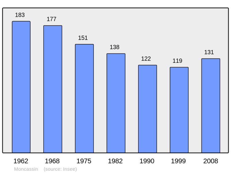 Soubor:Population - Municipality code 32263.png