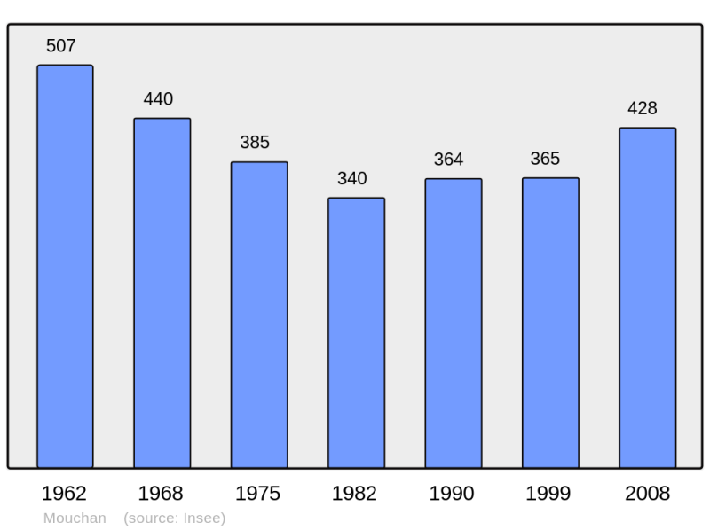 Soubor:Population - Municipality code 32292.png