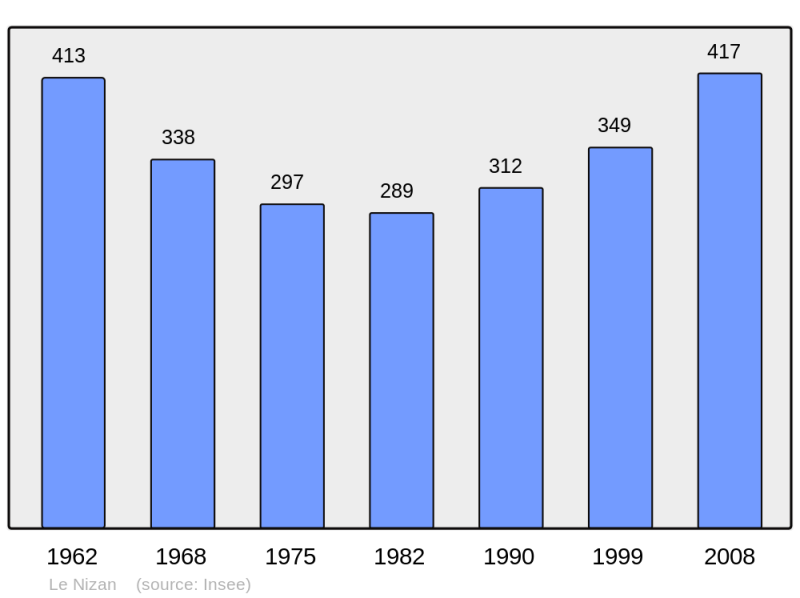 Soubor:Population - Municipality code 33305.png