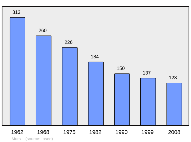 Soubor:Population - Municipality code 36136.png