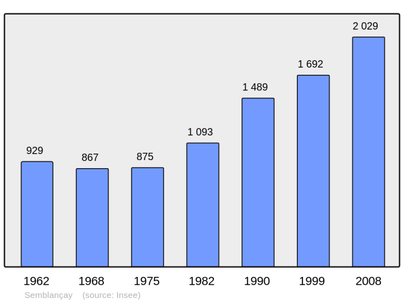 Soubor:Population - Municipality code 37245.png