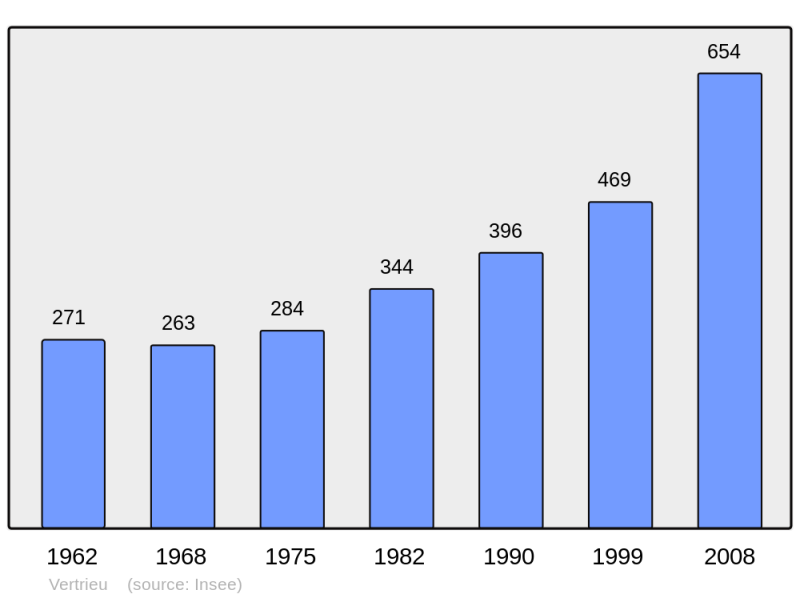 Soubor:Population - Municipality code 38539.png