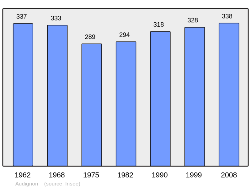 Soubor:Population - Municipality code 40017.png