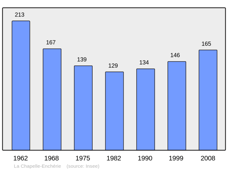 Soubor:Population - Municipality code 41037.png