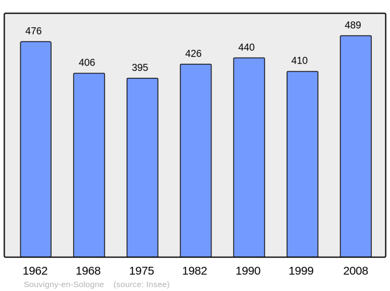 Soubor:Population - Municipality code 41251.png