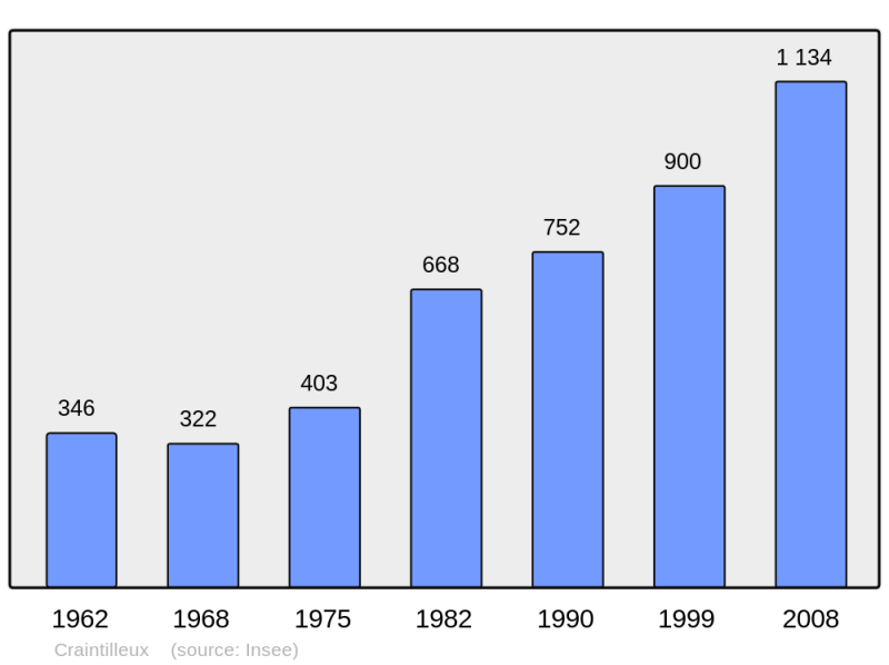 Soubor:Population - Municipality code 42075.png