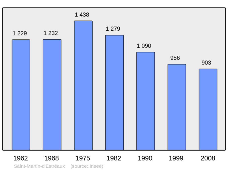 Soubor:Population - Municipality code 42257.png