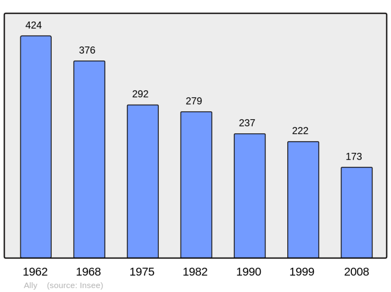 Soubor:Population - Municipality code 43006.png