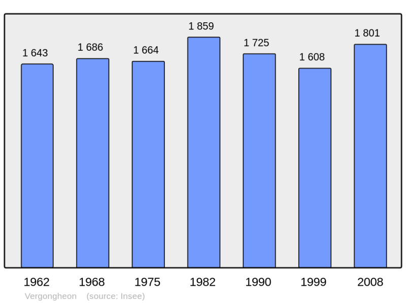 Soubor:Population - Municipality code 43258.png
