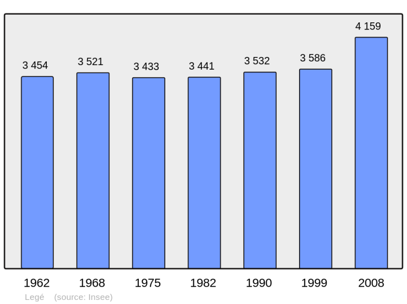 Soubor:Population - Municipality code 44081.png