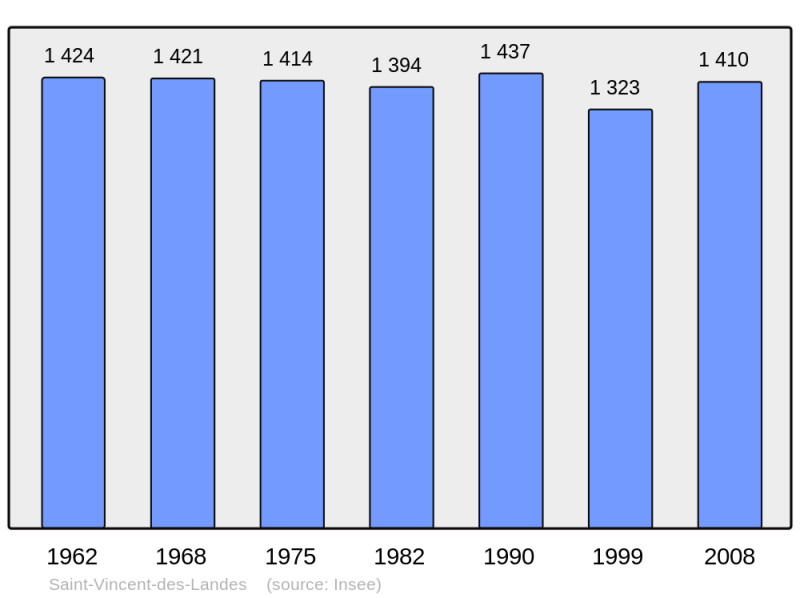 Soubor:Population - Municipality code 44193.png
