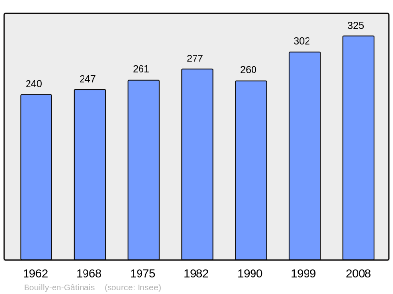 Soubor:Population - Municipality code 45045.png