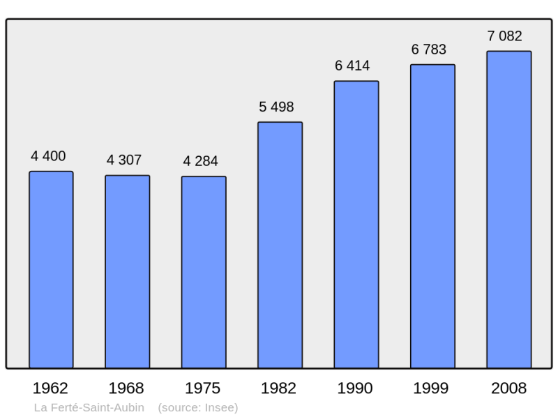 Soubor:Population - Municipality code 45146.png