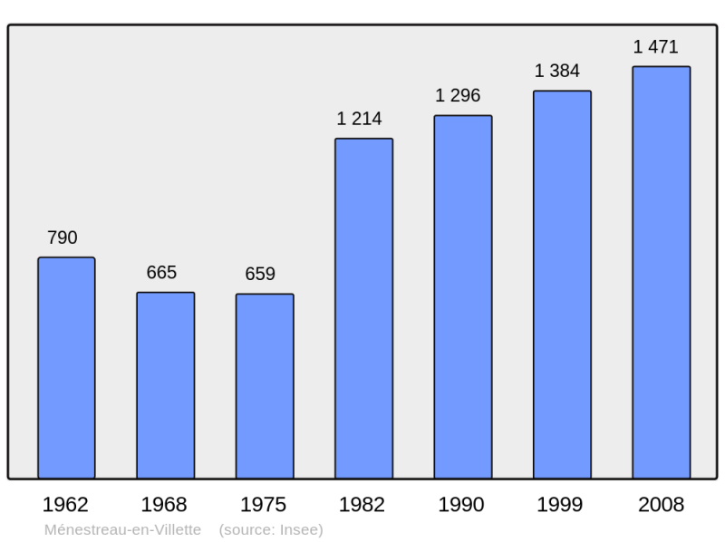 Soubor:Population - Municipality code 45200.png