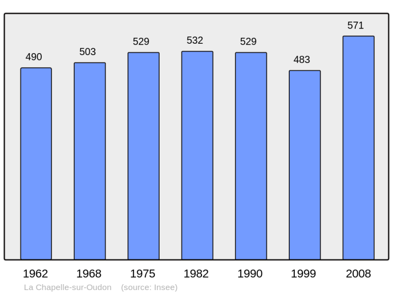 Soubor:Population - Municipality code 49077.png